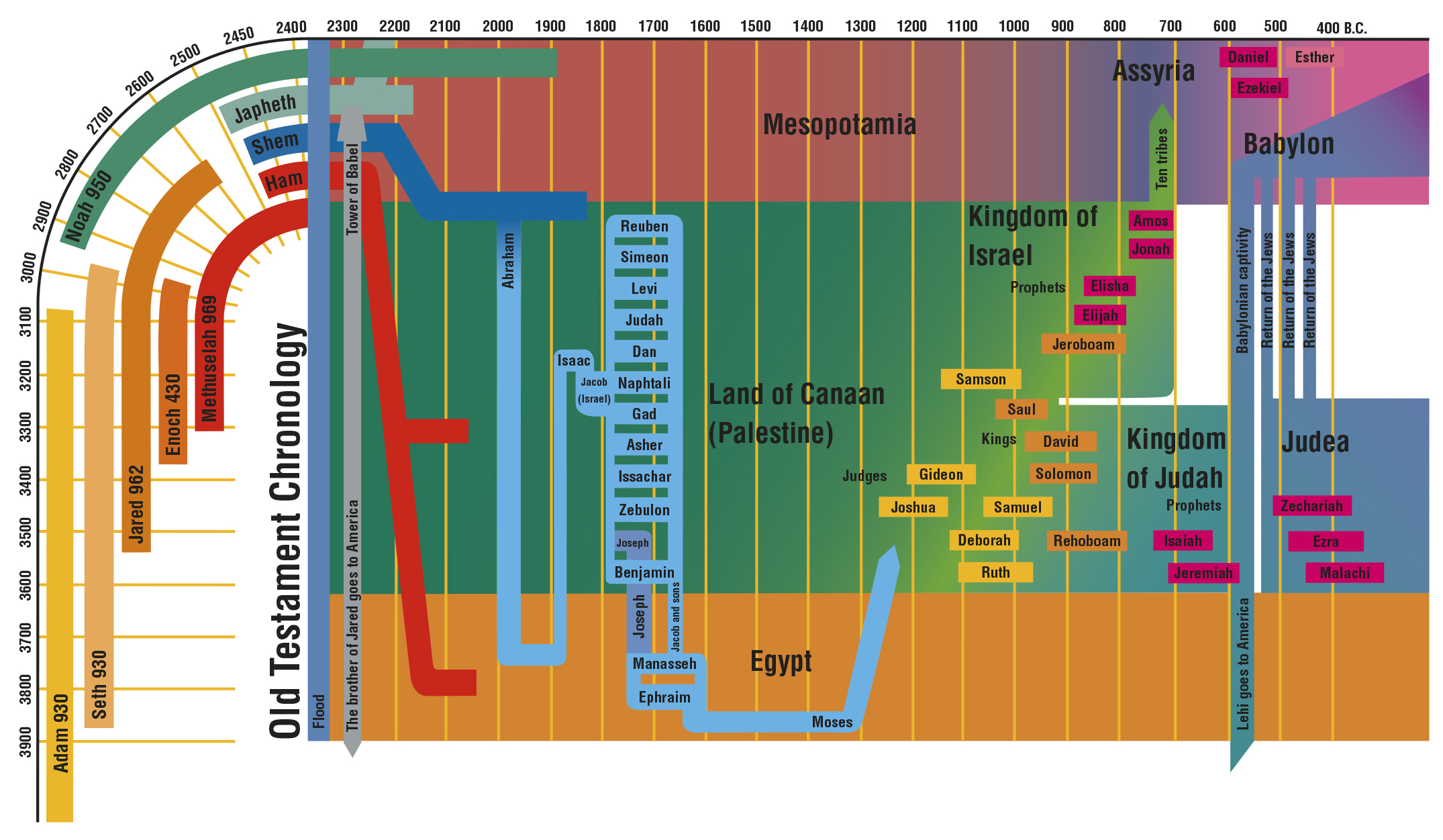 Books Of The Bible Timeline Chart