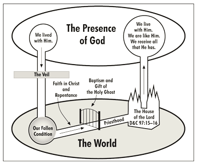 Chart Of The Plan Of Salvation