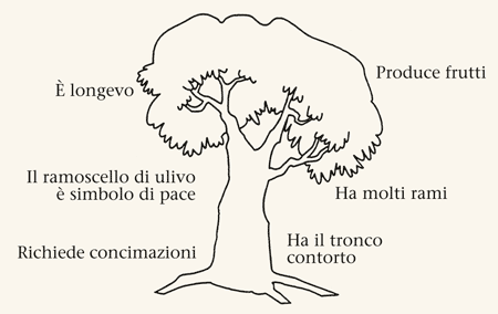 Libro Di Mormon Manuale Dell Insegnante L Allegoria Degli Alberi D Ulivo