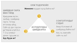 асуудлуудаа шийдвэрлэ бүдүүвч зураг