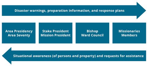 self-reliance specialist communication chart