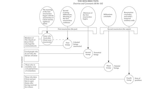 Diagram of the Resurrection.  Resurrection of mankind is the first and second resurrection.