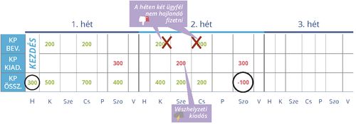 Negatív készpénzáramlás: felkészületlen
