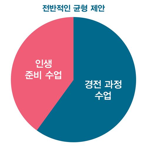 일반적으로 권장하는 균형 도표