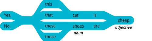 パターン2の答え　「はい，この〔名詞〕は〔形容詞〕です」