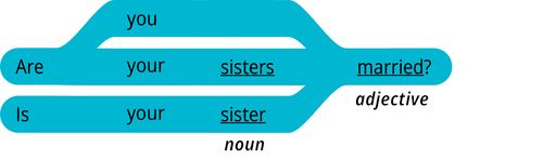 pattern 2 question Is your noun adjective