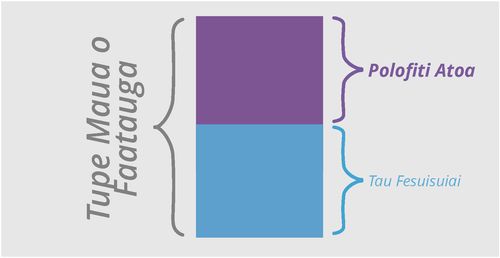 Siata mo polofiti atoa