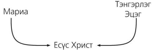 бүдүүвч зураг, Христийн өвлөж авсан шинж чанарууд