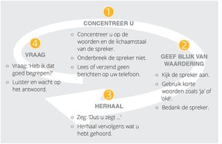 Stappen voor effectief luisteren