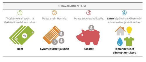 Omavarainen tapa hallita rahankäyttöä