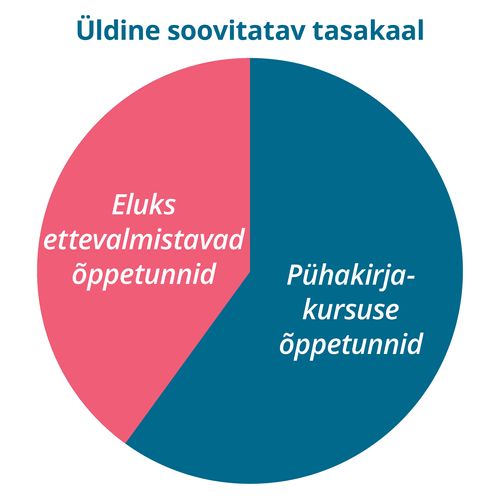 Üldiselt soovitatud tasakaalu joonis
