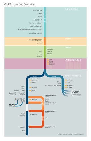 Old Testament overview chart