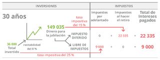 gráfico de inversión, 30 años