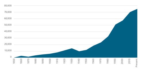 chart of membership trends