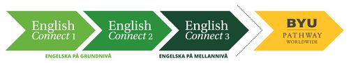översikt av tidsordning för EnglishConnect 1, EnglishConnect 2, EnglishConnect 3 och BYU-Pathway Worldwide