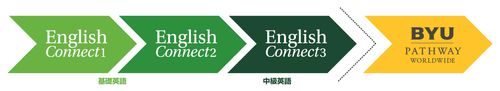 EnglishConnect1，2，3からBYUパスウェイ・ワールドワイドまで移行していく段階を示す4つの矢印