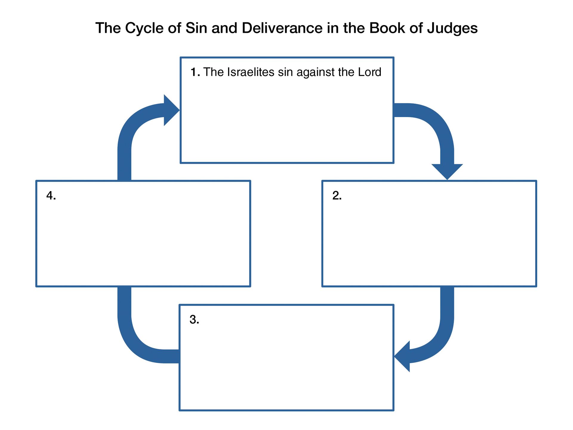 A diagram showing the cycle of sin and deliverance as outlined in the book of Judges.