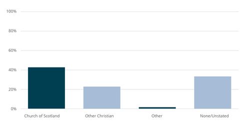 gráfico de filiação religiosa