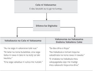 Droini ni ivakaraitaki ni Vakanananu Cala