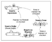 диаграма на пътуванията