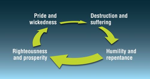 A chart detailing the cycle of pride, destruction, humility, and righteousness.