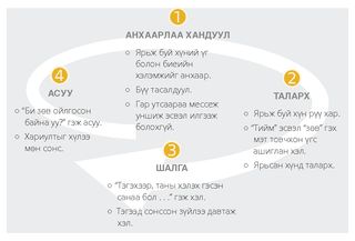 сонсох үйл ажиллагаа бүдүүвч зураг