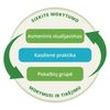 iliustracija, rodanti, kad siekimas mokytis studijavimu ir tikėjimu apima asmeninį studijavimą, pokalbius grupėje ir kasdienę praktiką