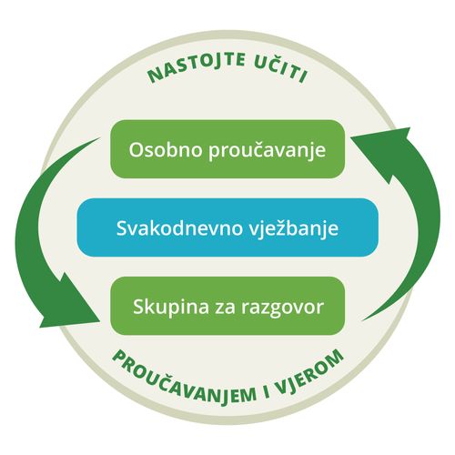 grafika koja pokazuje da je osobno proučavanje i skupina za razgovor ciklički proces
