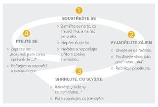 Kroky efektivního naslouchání