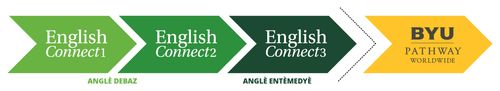 tablo ki montre pwogresyon EnglishConnect 1, EnglishConnect 2, EnglishConnect 3, ak BYU - Pathway Worldwide