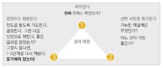 문제 해결 도식