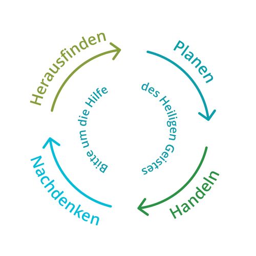 herausfinden, planen, handeln, nachdenken