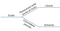diagramma, scelte e conseguenze