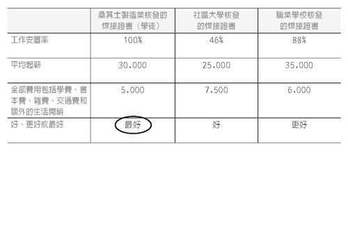 費用和價值（圖表）