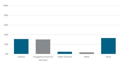 Gráfico de filiação religiosa