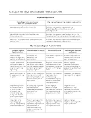 Tsart sang Kabilugan nga Ideya sang Pagtudlo Pareho kay Cristo