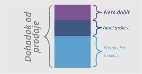 Izračun za neto dobit