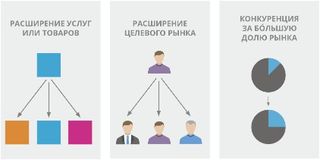 Три способа развития своего бизнеса