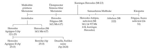 Heroodese perekonna sugupuu