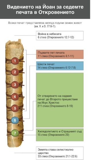 Видението на Йоан за седемте печата