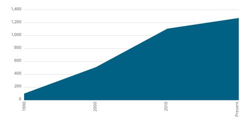 chart of membership trends