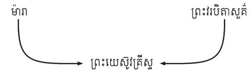 ឌីយ៉ាក្រាម លក្ខណៈ​ដែល​ទទួលបាន​មករបស់ព្រះគ្រីស្ទ