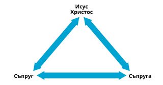 брачният завет, изобразен като триъгълник