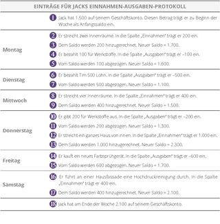 Einträge für Jacks Einnahmen-Ausgaben-Protokoll