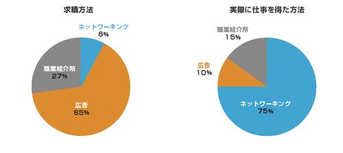 「ネットワーキング」の図