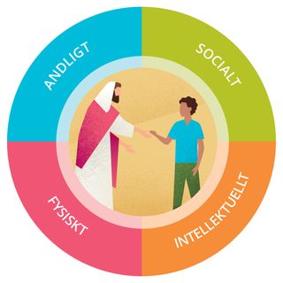 andligt, socialt, intellektuellt, fysiskt