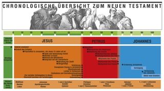 Chronologische Übersicht zum Neuen Testament