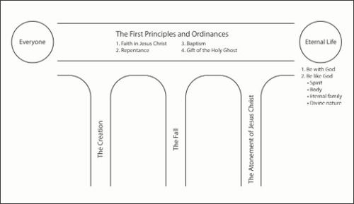 three pillars that help us return to God