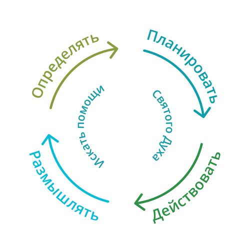 определять, планировать, действовать, размышлять