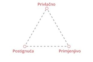 učinkoviti pisani materijali